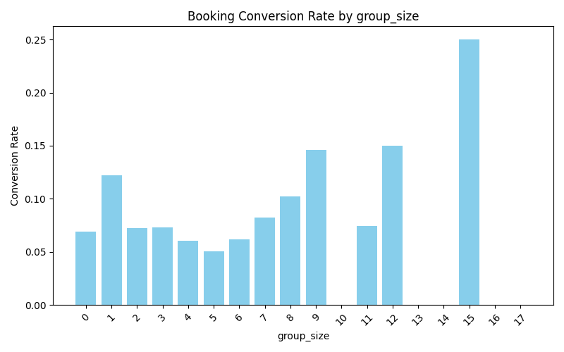 Group Size Conversion
